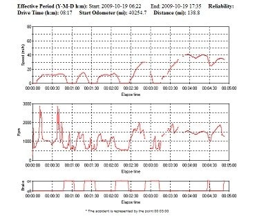 Monitor vehicles for optimal performance