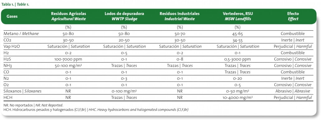 Table 1: The different kinds of biogas according to its source and its typical composition.  