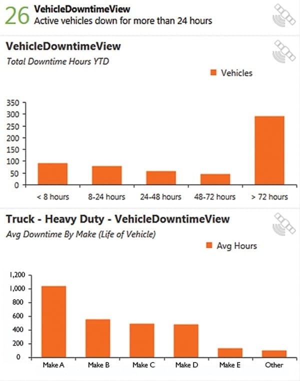 Reducing Vehicle Downtime