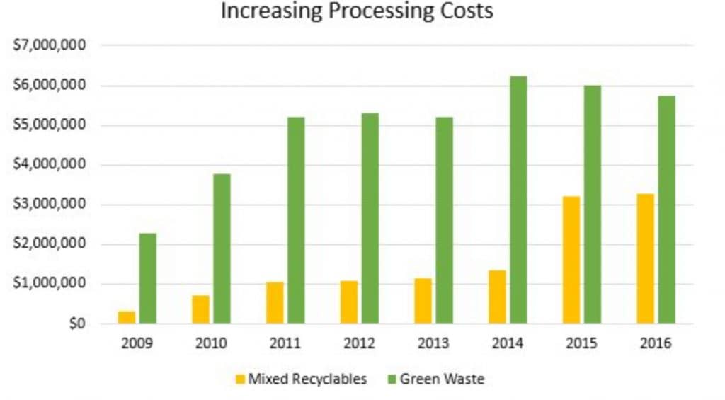 Burning Recyclables For Energy