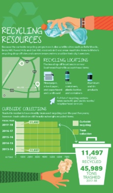 Metro Nashville, TN Public Works Plans to Increase Curbside Recycling