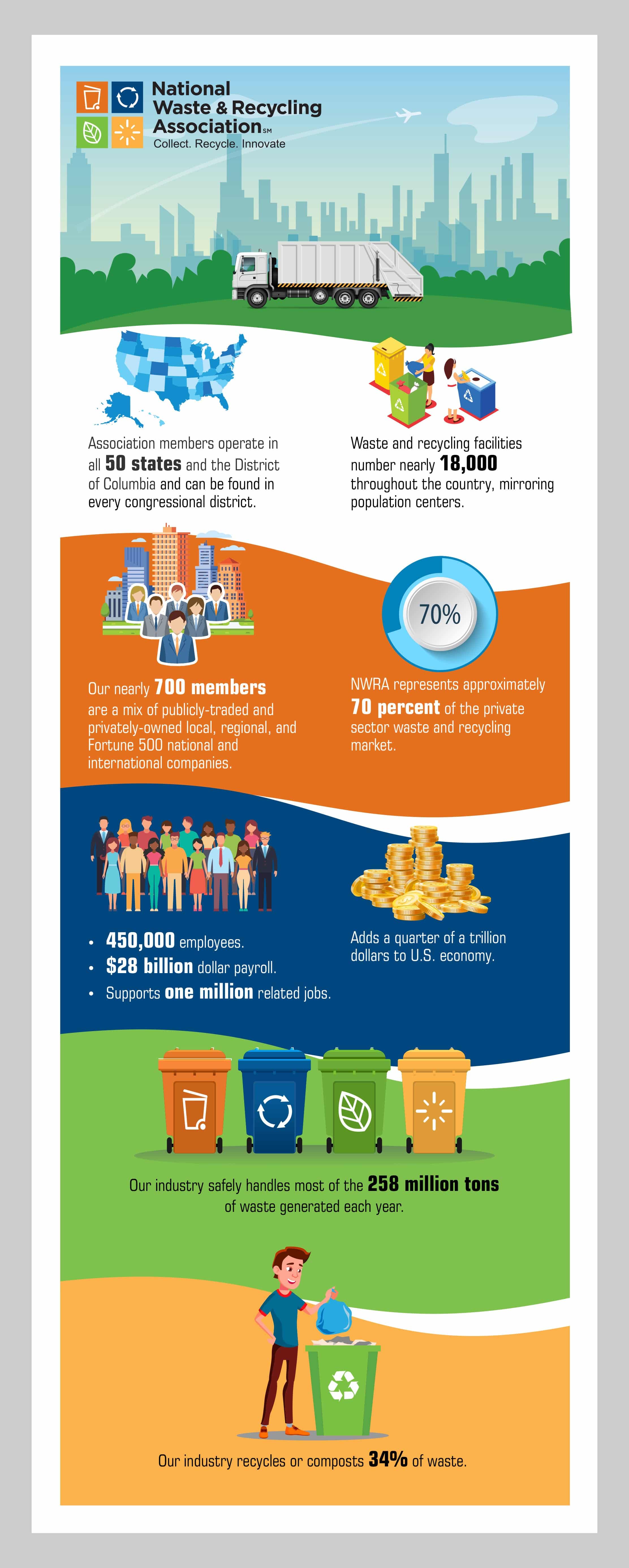 Infographic About Solid Waste Management