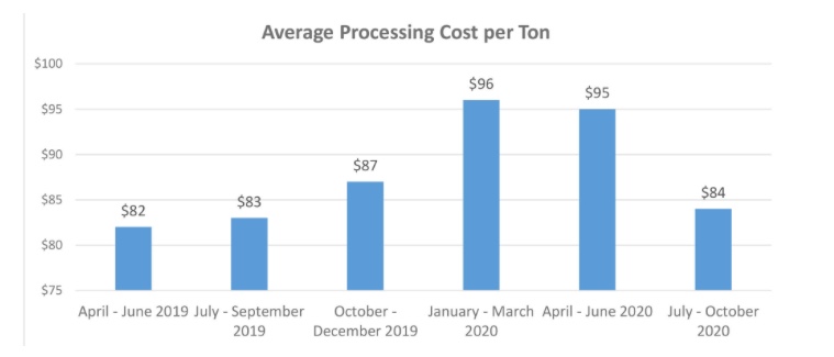 Average Processing Per Ton
